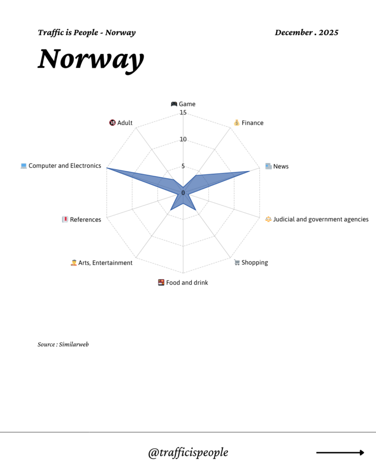 December 2025 Top 10 Popular Content Categories Norway