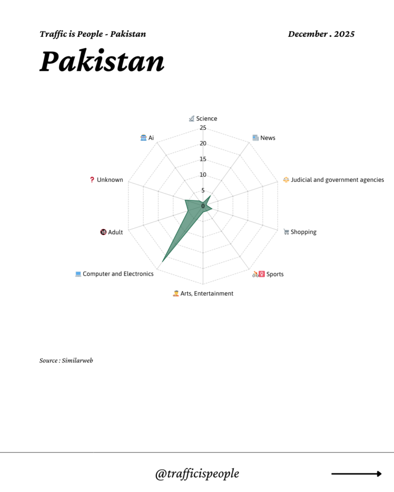 December 2025 Top 10 Popular Content Categories Pakistan