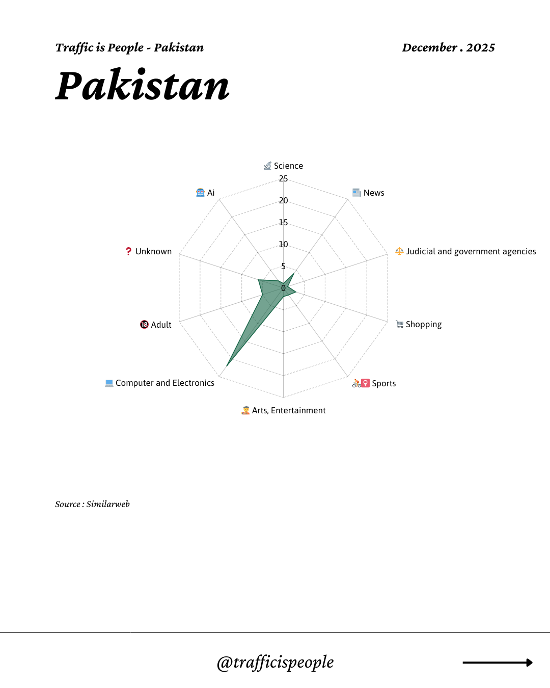 December 2025 Top 10 Popular Content Categories Pakistan