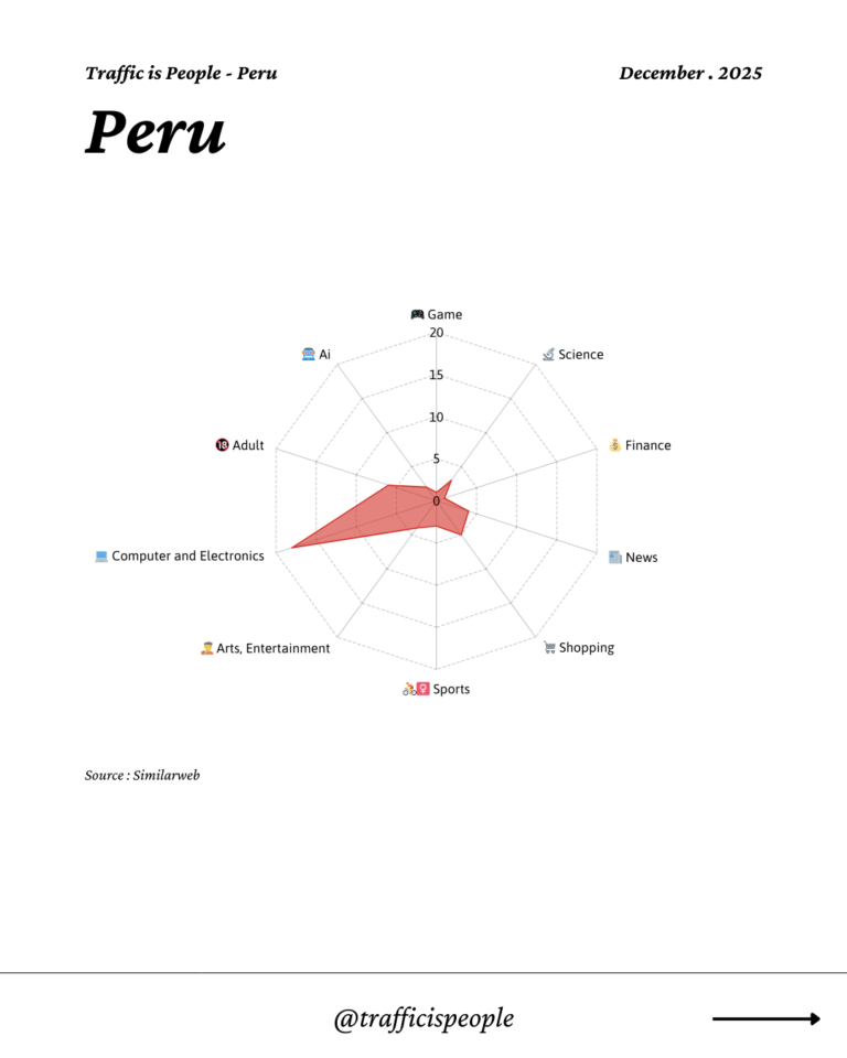 December 2025 Top 10 Popular Content Categories Peru