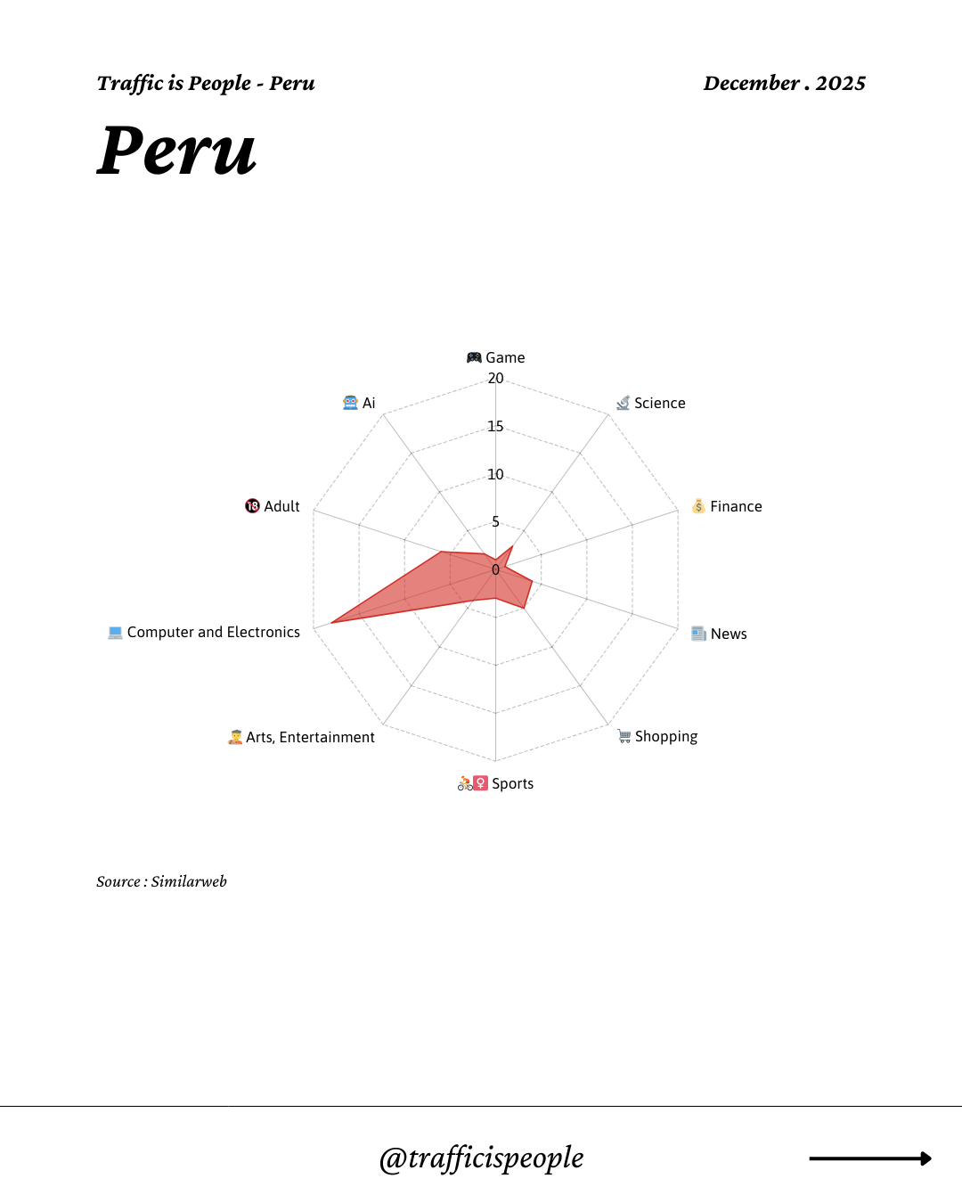 December 2025 Top 10 Popular Content Categories Peru