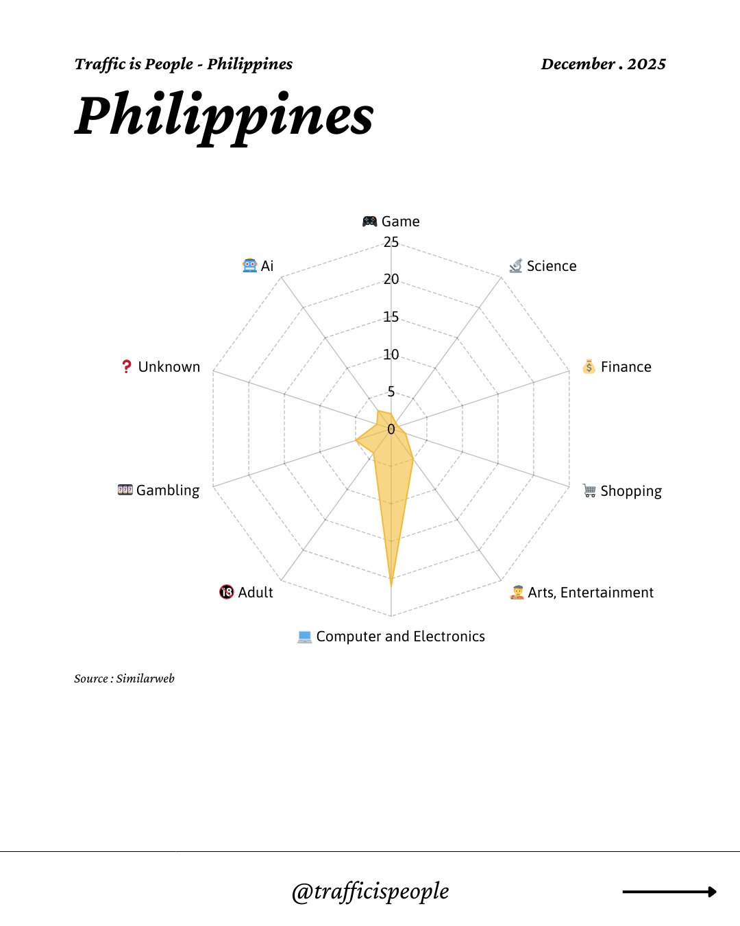 December 2025 Top 10 Popular Content Categories Philippines