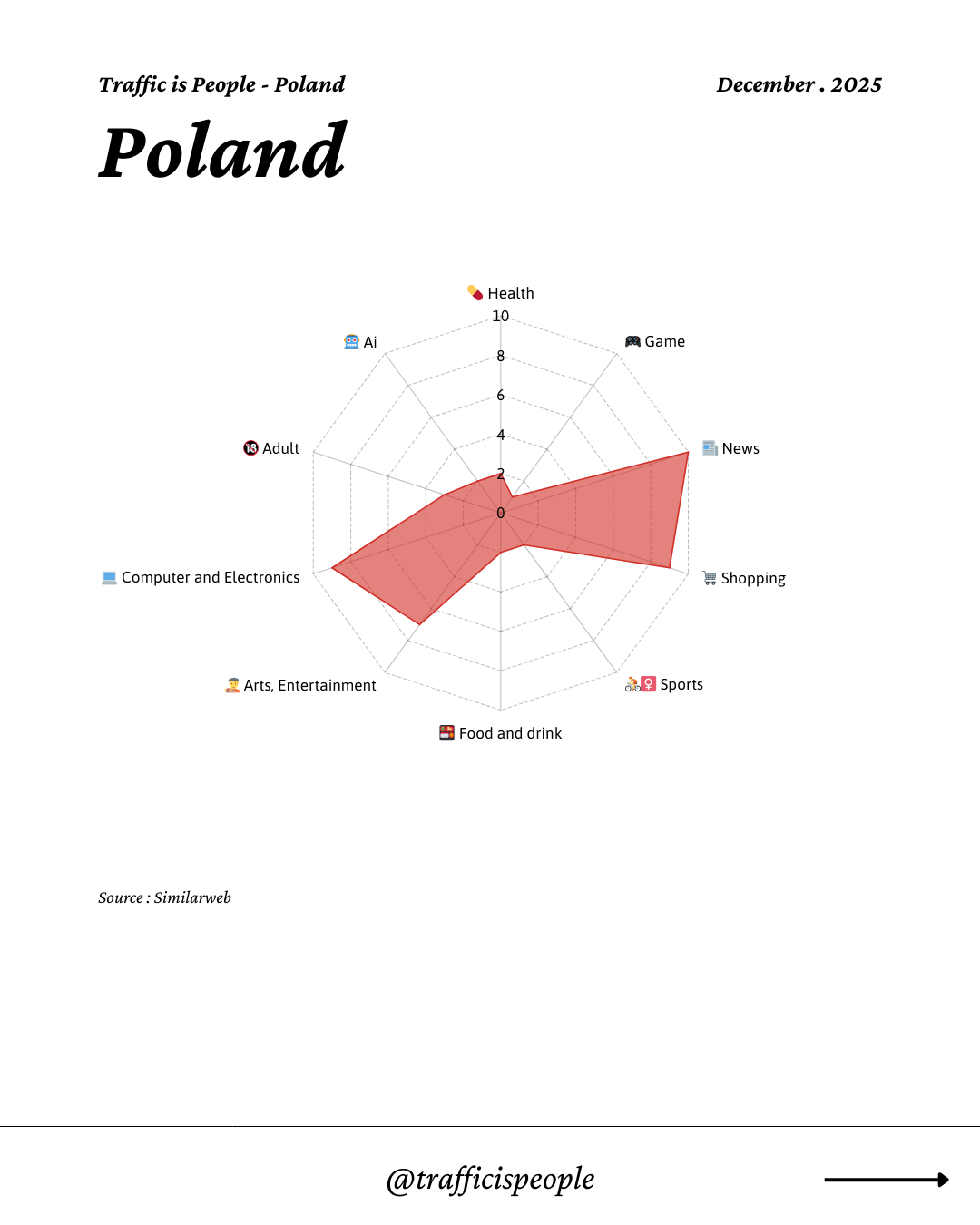 December 2025 Top 10 Popular Content Categories Poland