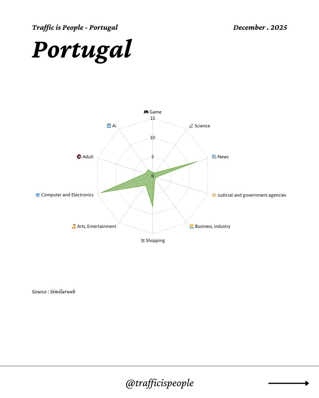 December 2025 Top 10 Popular Content Categories Portugal