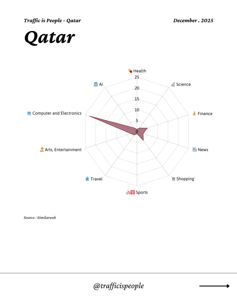 December 2025 Top 10 Popular Content Categories Qatar
