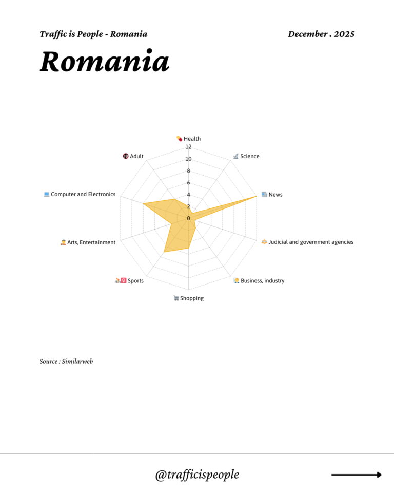December 2025 Top 10 Popular Content Categories Romania