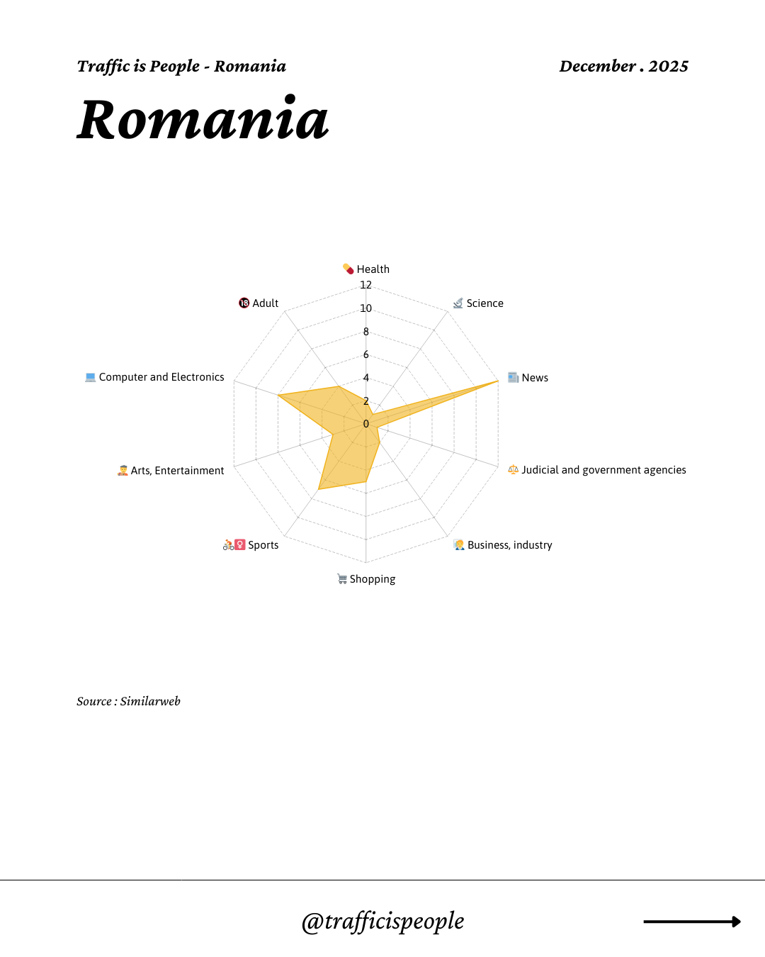 December 2025 Top 10 Popular Content Categories Romania