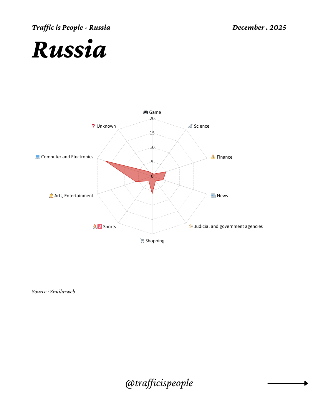 December 2025 Top 10 Popular Content Categories Russia