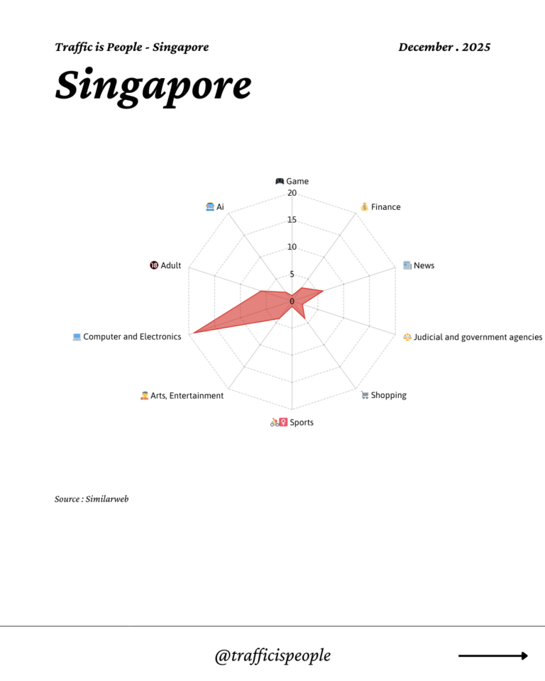 December 2025 Top 10 Popular Content Categories Singapore