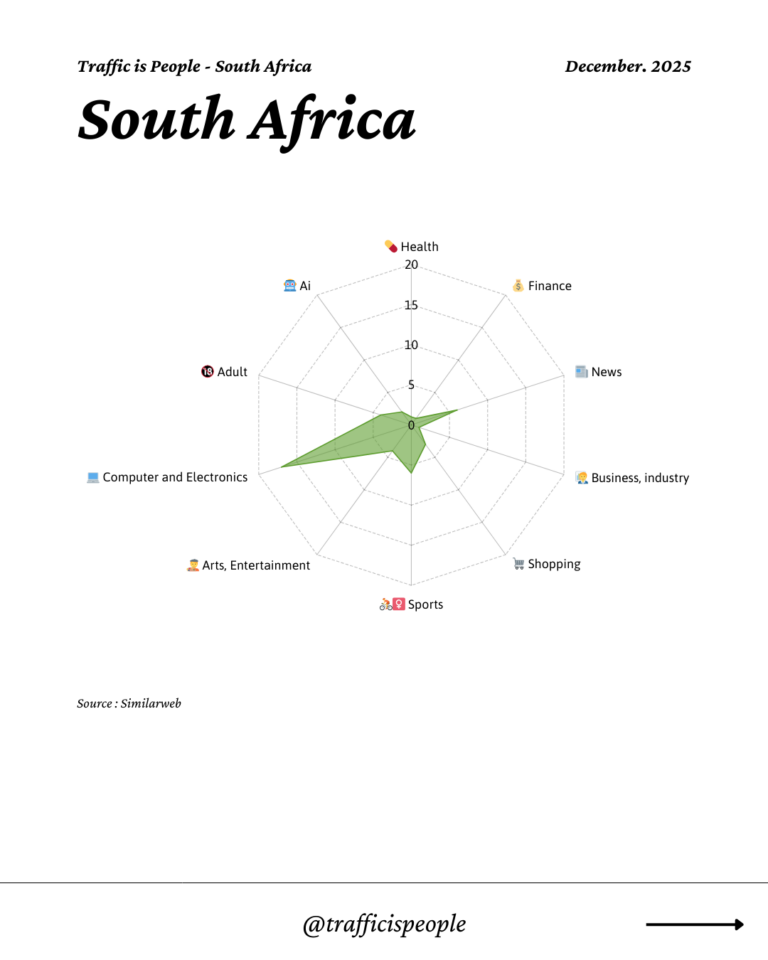 December 2025 Top 10 Popular Content Categories South Africa