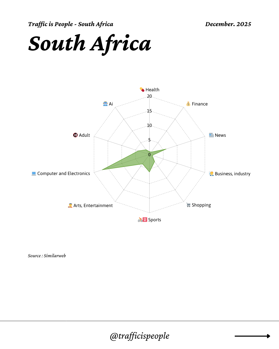 December 2025 Top 10 Popular Content Categories South Africa