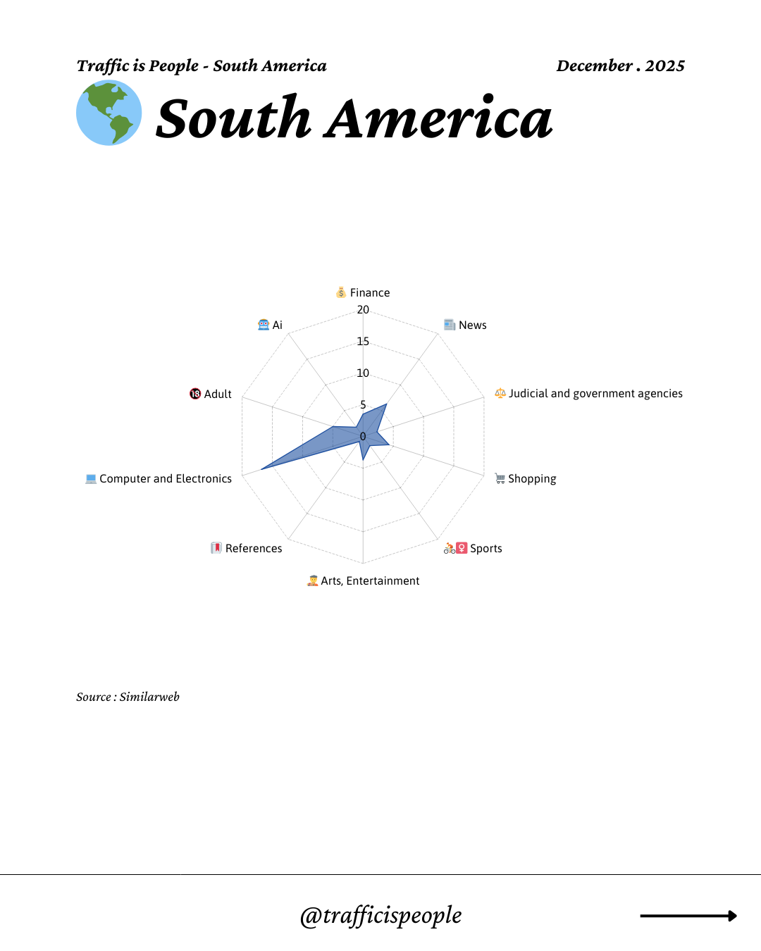 December 2025 Top 10 Popular Content Categories South America