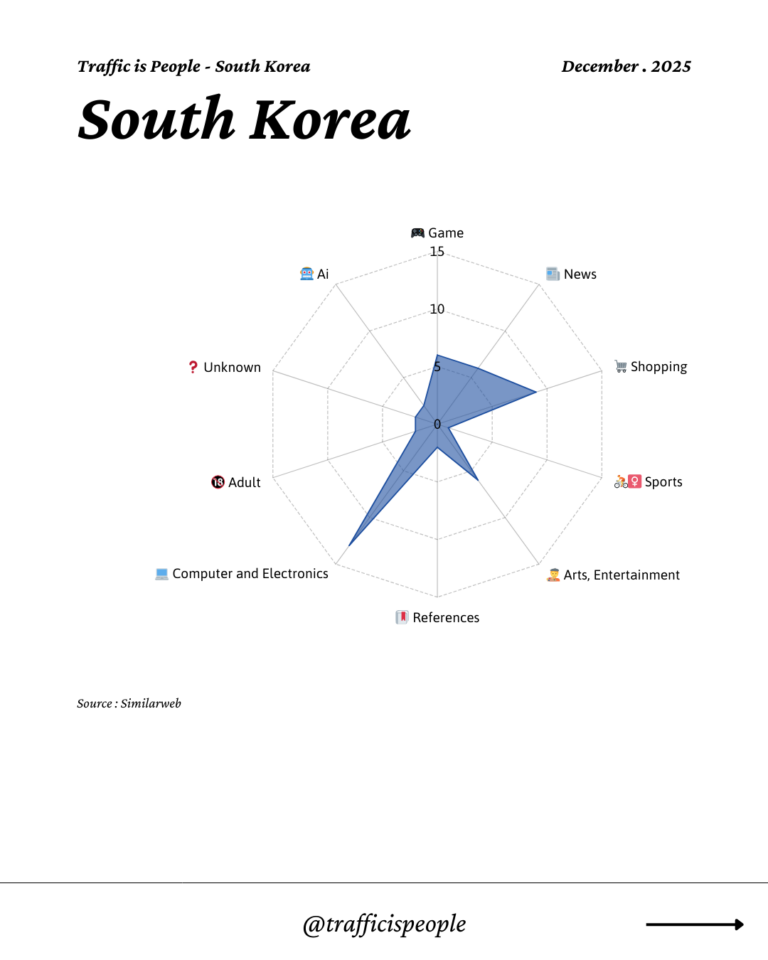 December 2025 Top 10 Popular Content Categories South Korea