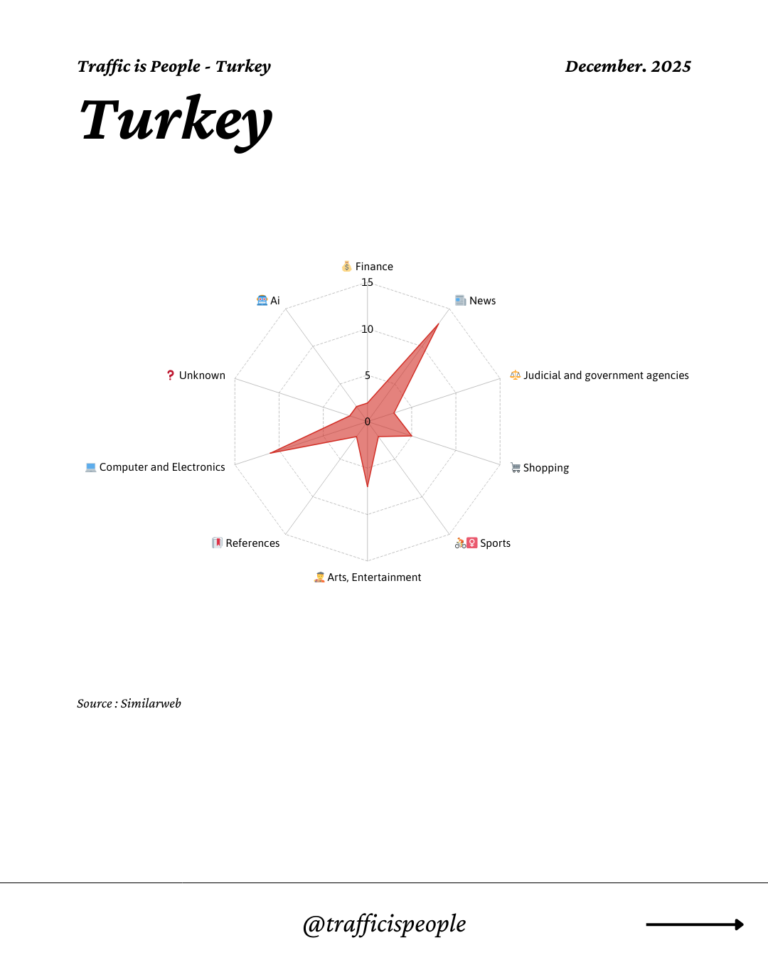 December 2025 Top 10 Popular Content Categories Turkey
