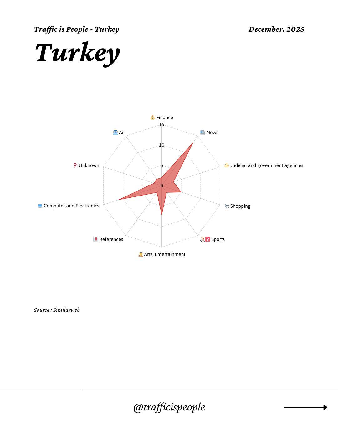December 2025 Top 10 Popular Content Categories Turkey