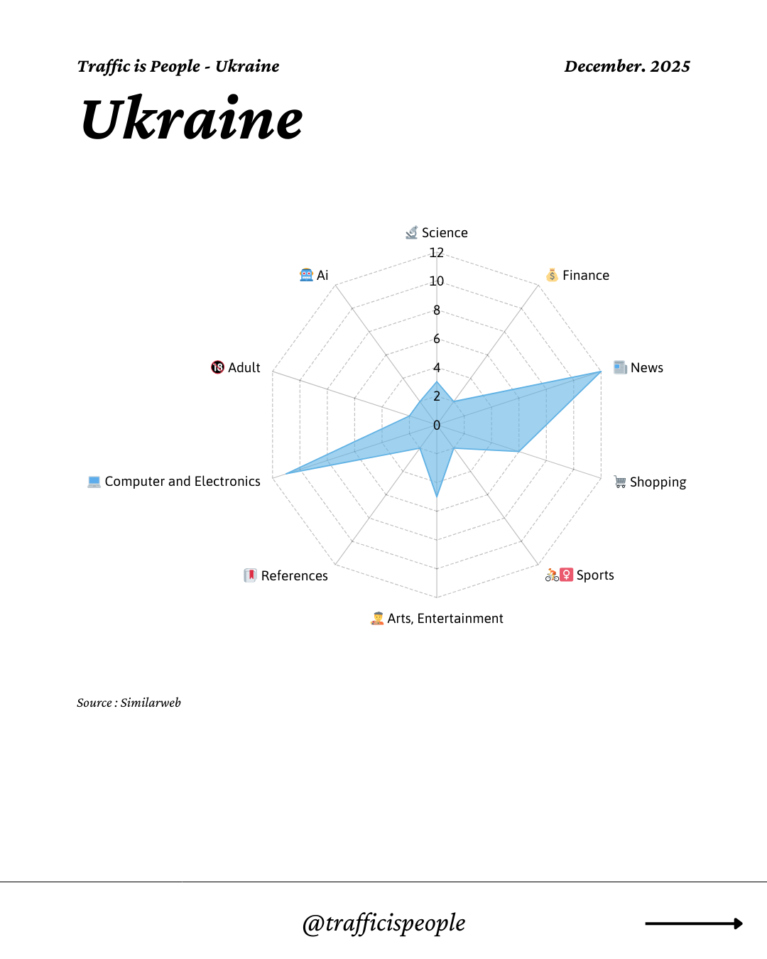 December 2025 Top 10 Popular Content Categories Ukraine