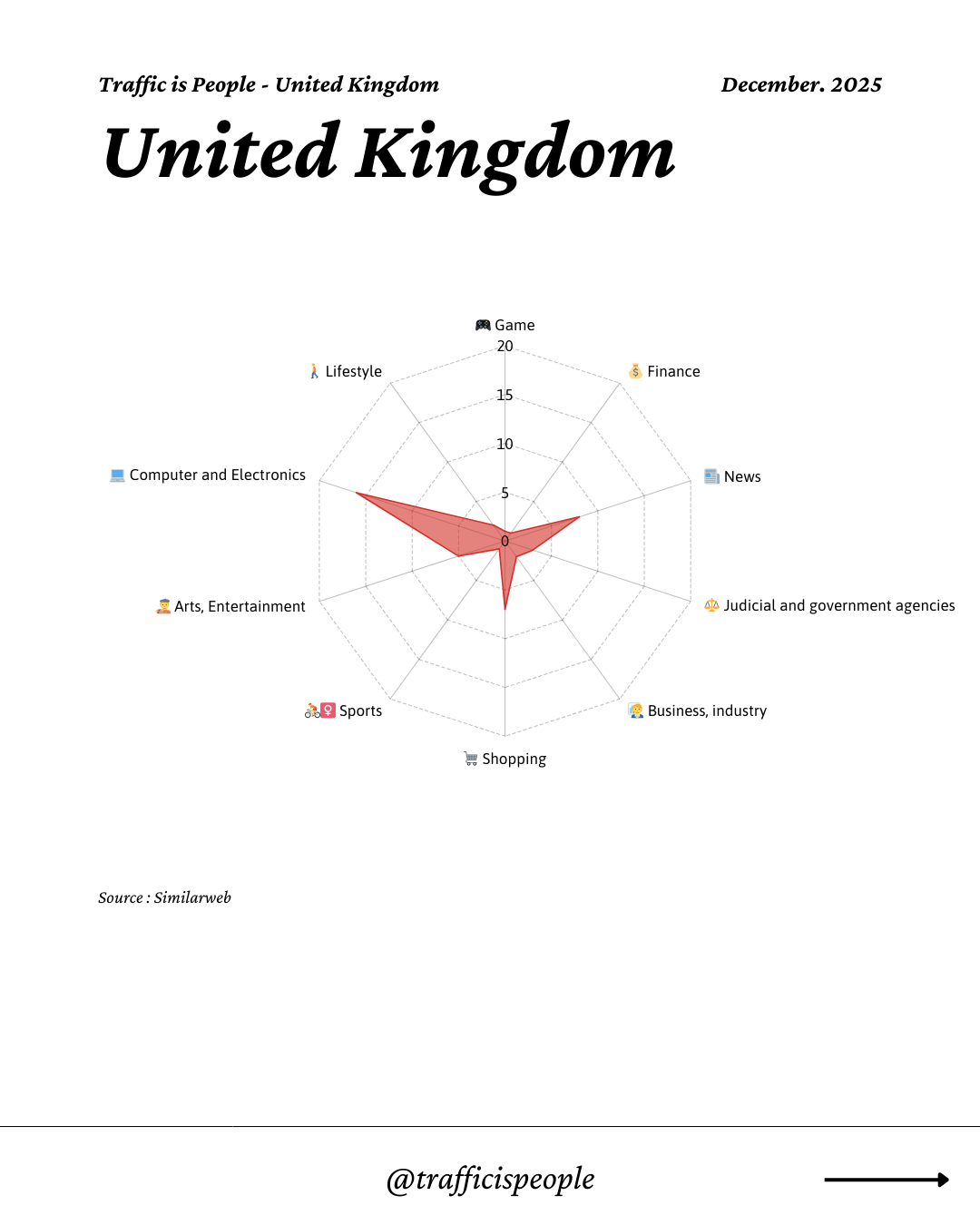 December 2025 Top 10 Popular Content Categories United Kingdom