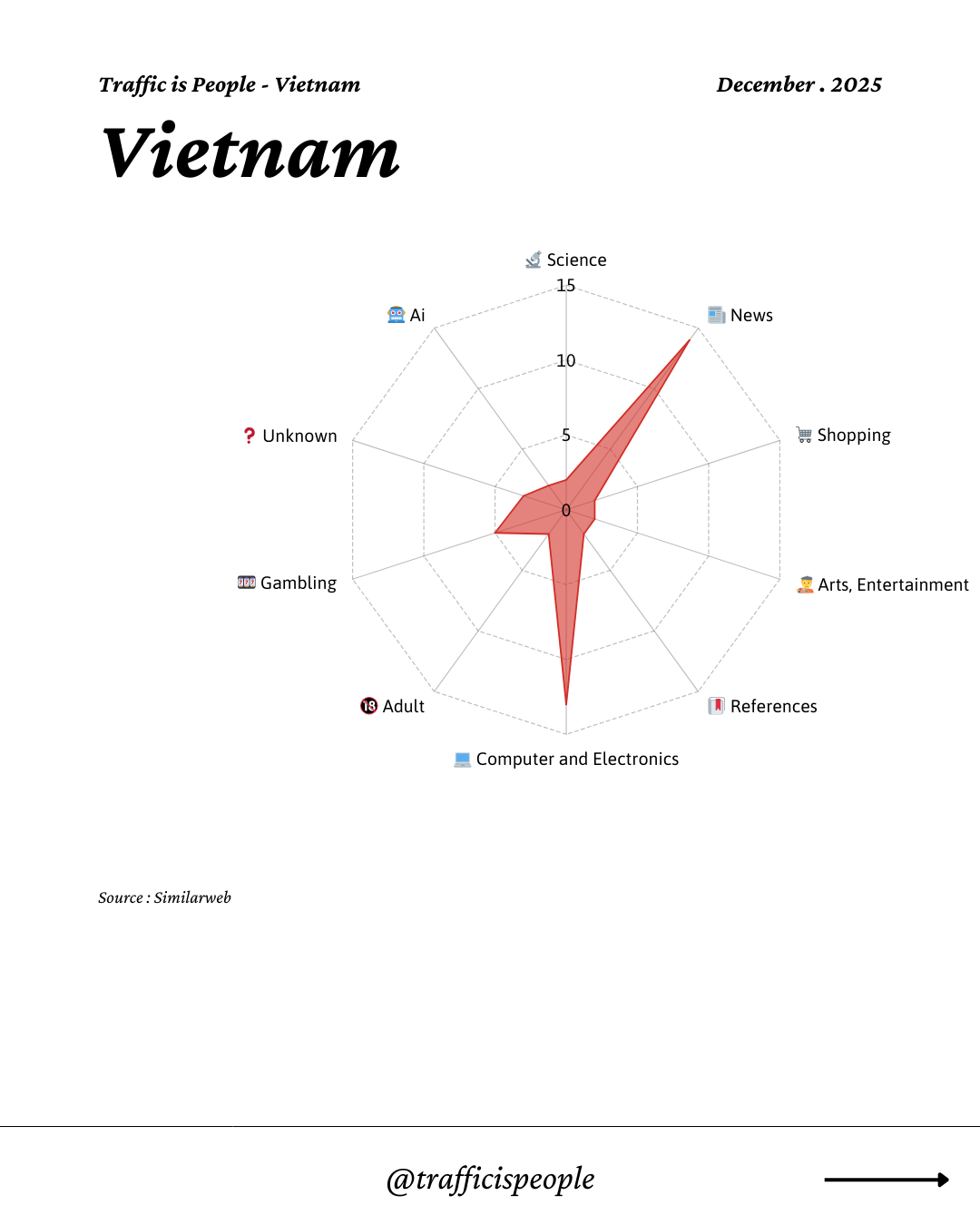 December 2025 Top 10 Popular Content Categories Vietnam