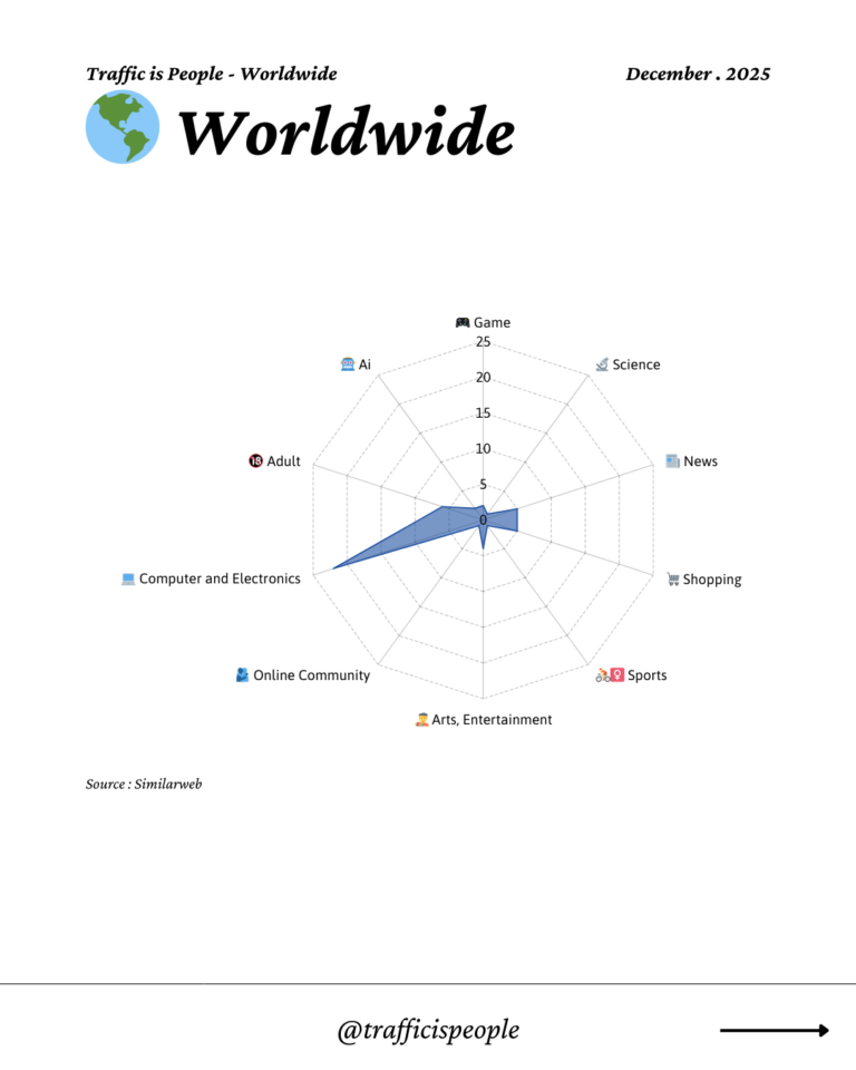 December 2025 Top 10 Popular Content Categories Worldwide
