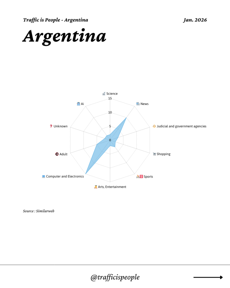 January 2026 Top 10 Popular Content Categories Argentina