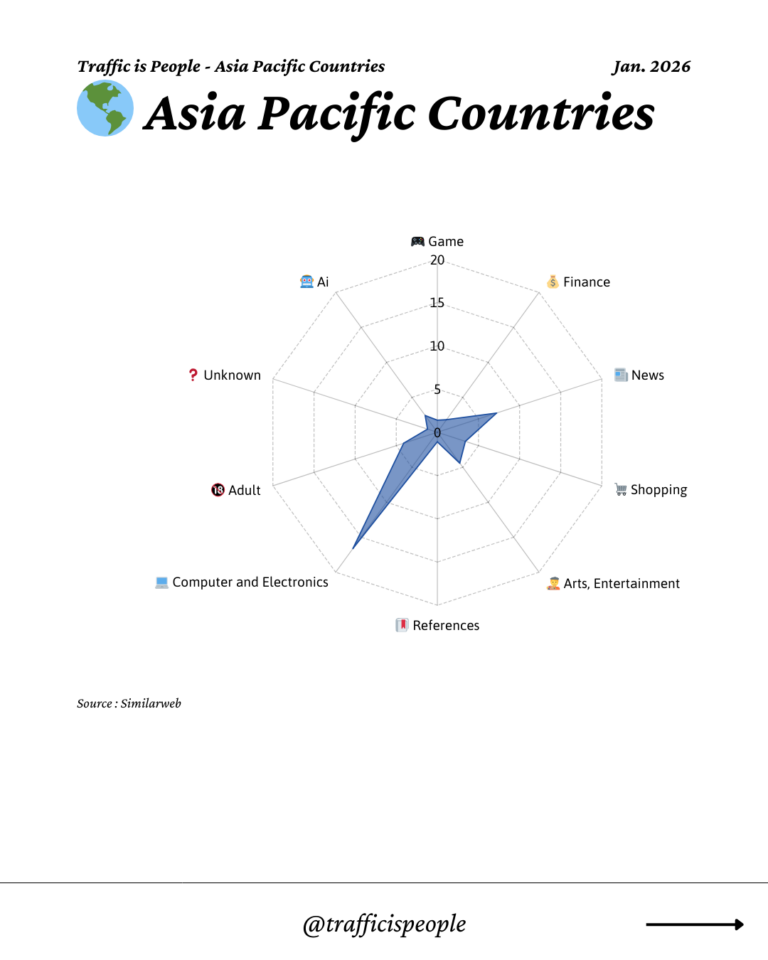 January 2026 Top 10 Popular Content Categories Asia Pacific
