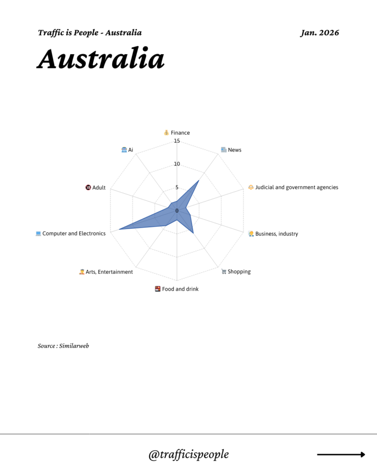 January 2026 Top 10 Popular Content Categories Australia