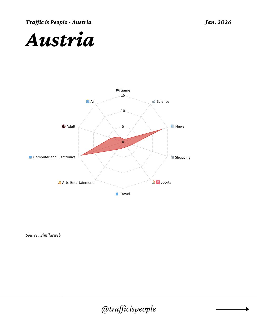 January 2026 Top 10 Popular Content Categories Austria