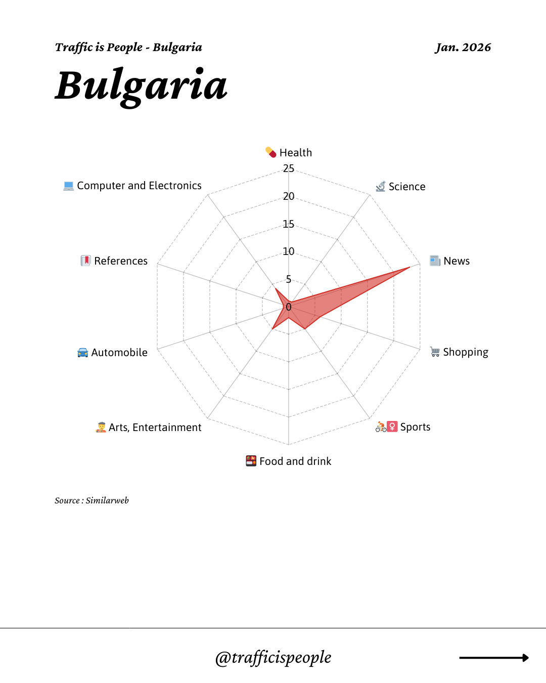 January 2026 Top 10 Popular Content Categories Bulgaria