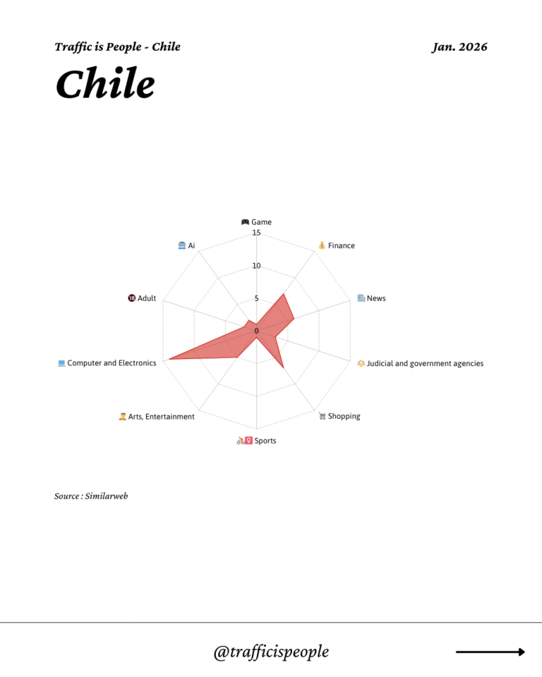 January 2026 Top 10 Popular Content Categories Chile