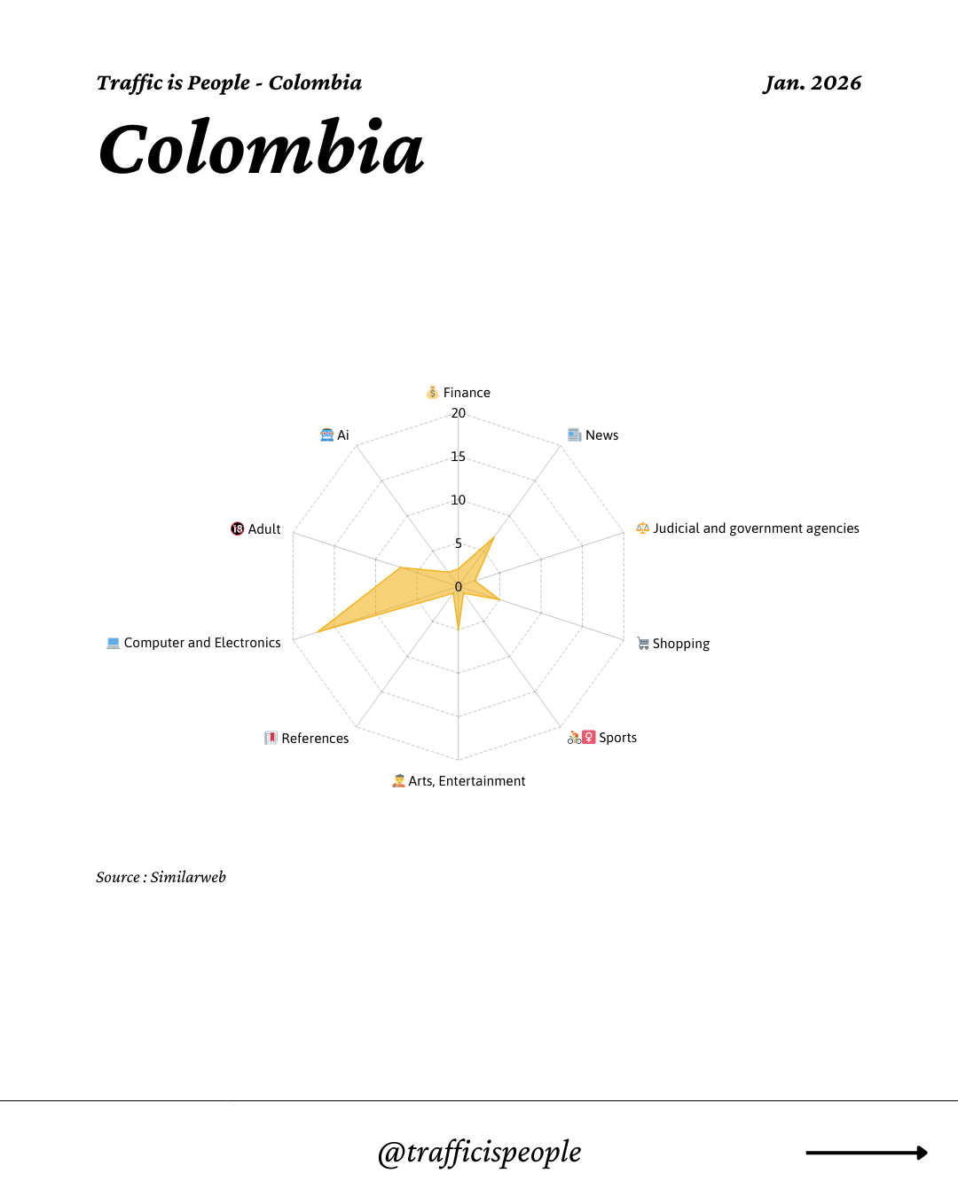 January 2026 Top 10 Popular Content Categories Colombia