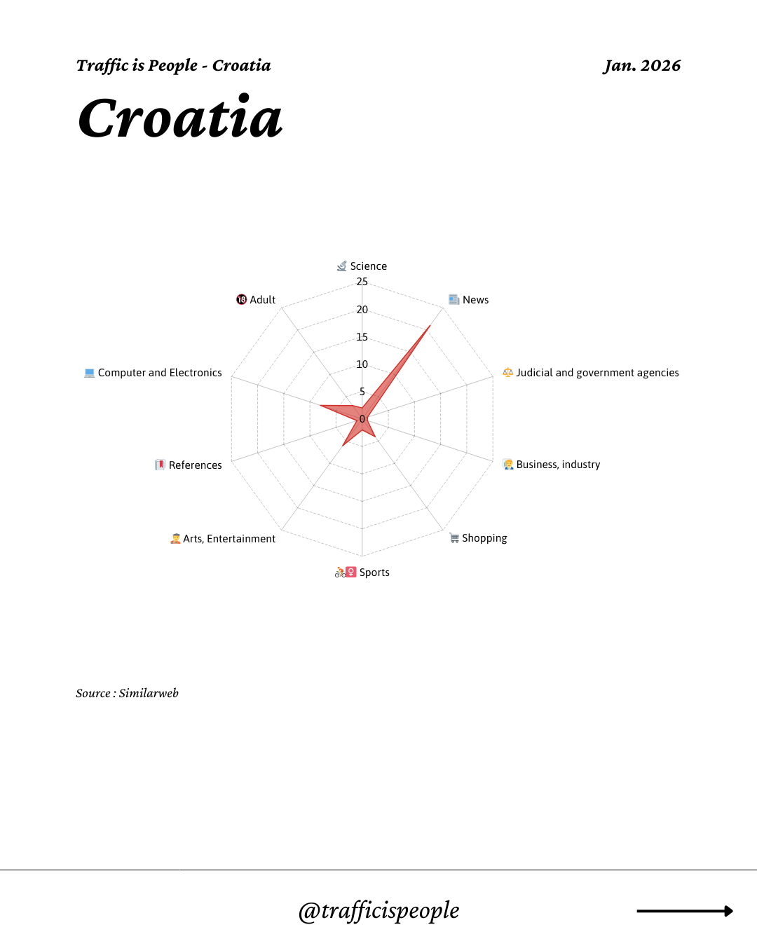 January 2026 Top 10 Popular Content Categories Croatia