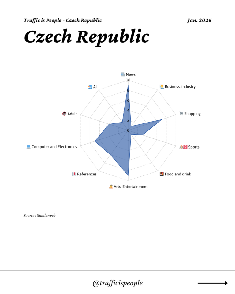 January 2026 Top 10 Popular Content Categories Czech Republic