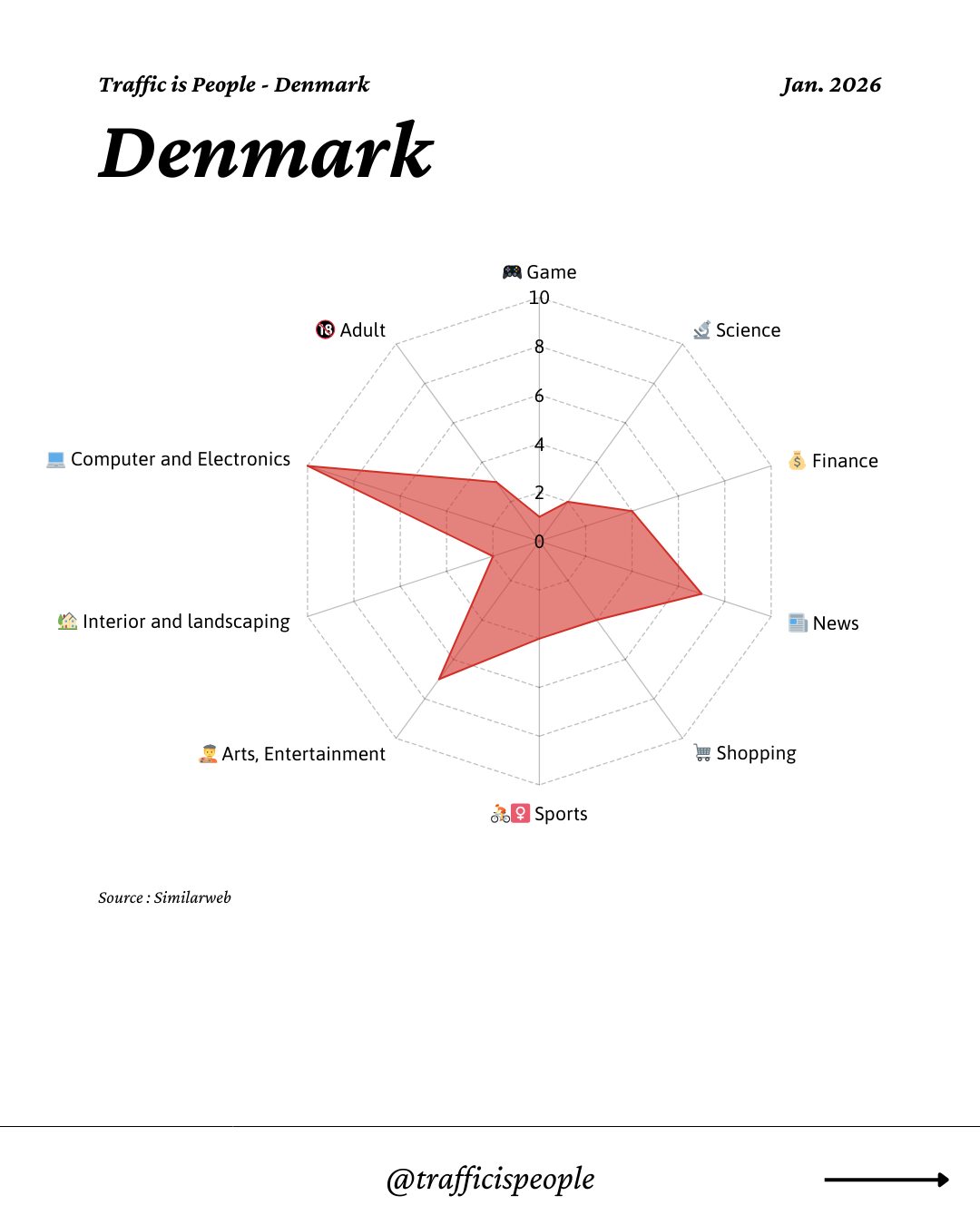 January 2026 Top 10 Popular Content Categories Denmark