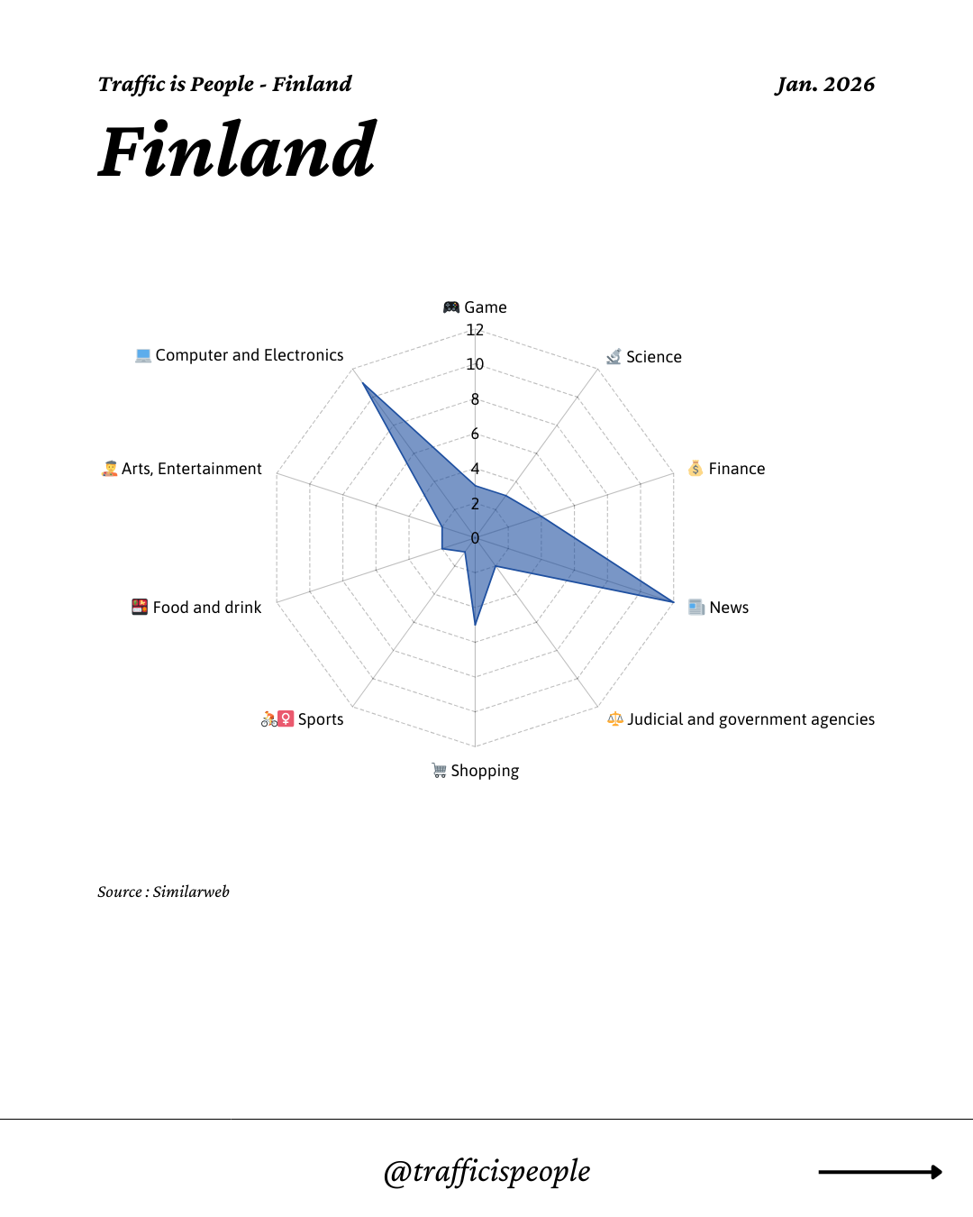 January 2026 Top 10 Popular Content Categories Finland