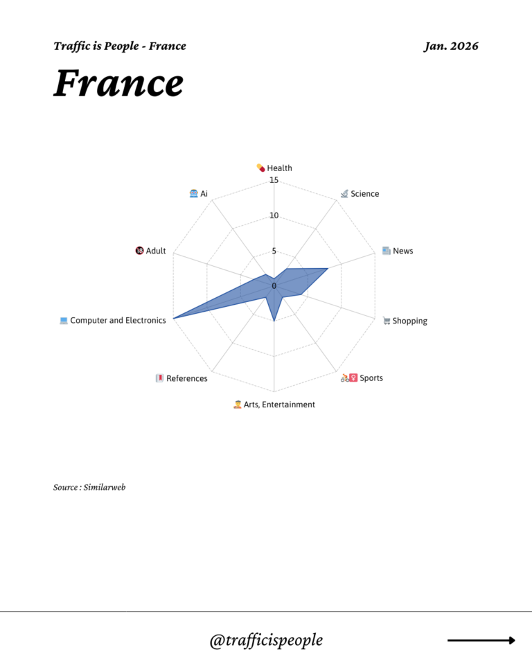 January 2026 Top 10 Popular Content Categories France