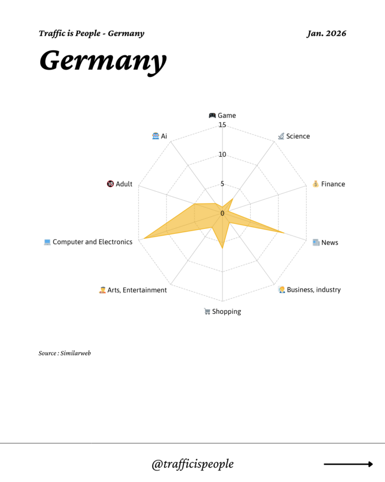 January 2026 Top 10 Popular Content Categories Germany