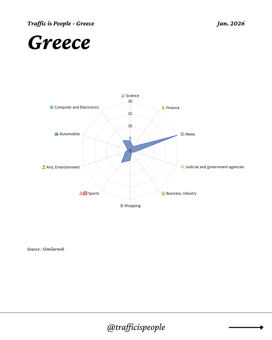 January 2026 Top 10 Popular Content Categories Greece