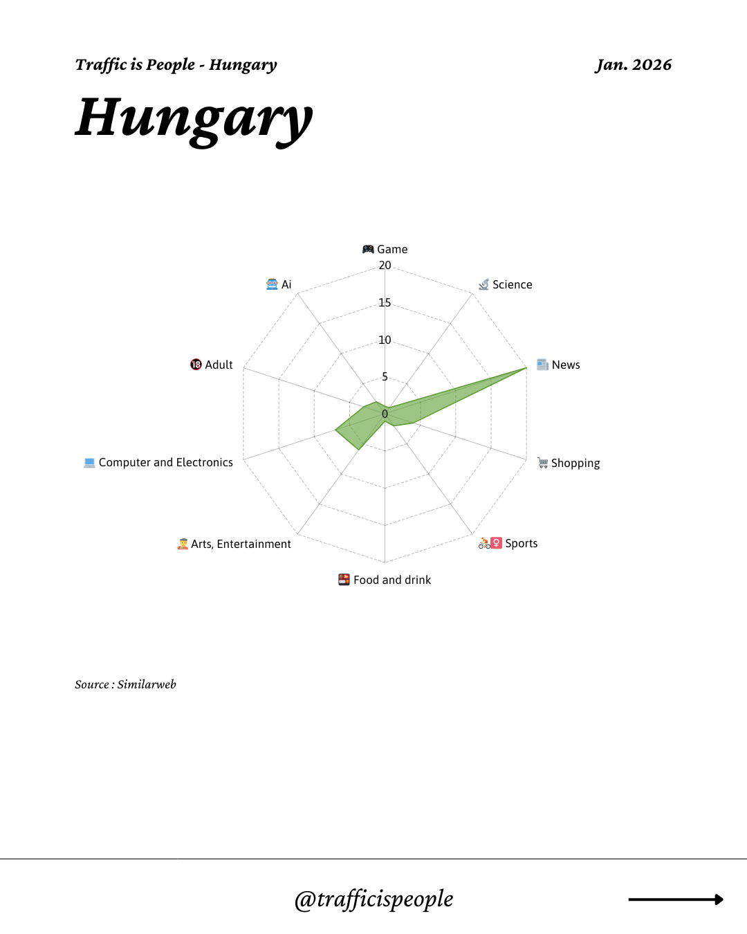 January 2026 Top 10 Popular Content Categories Hungary