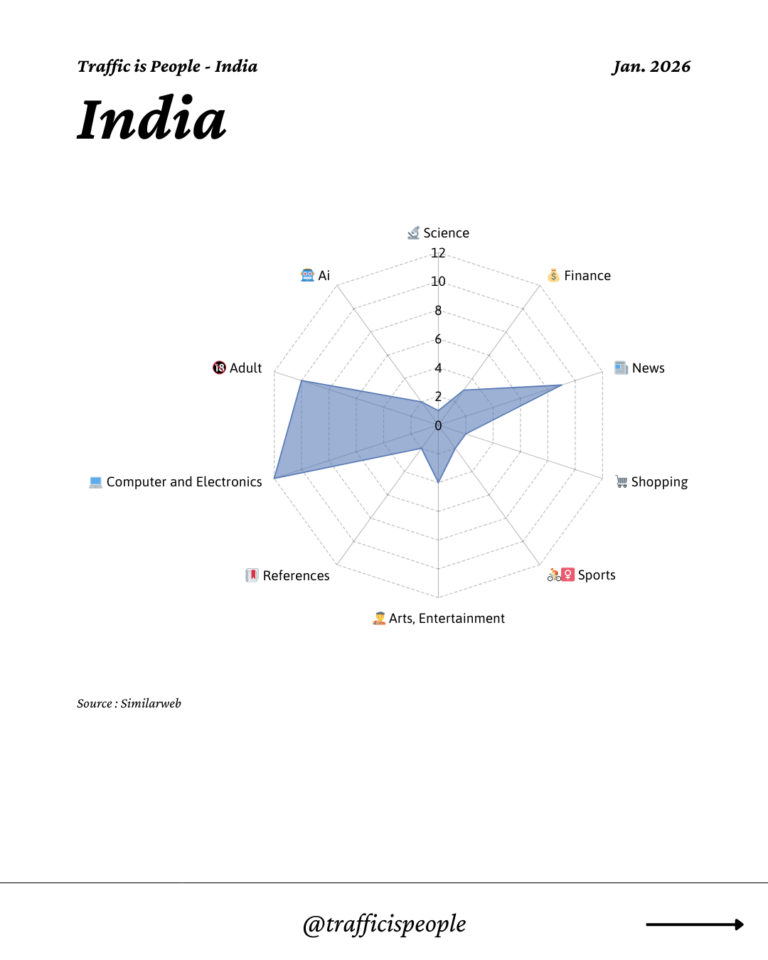 January 2026 Top 10 Popular Content Categories India