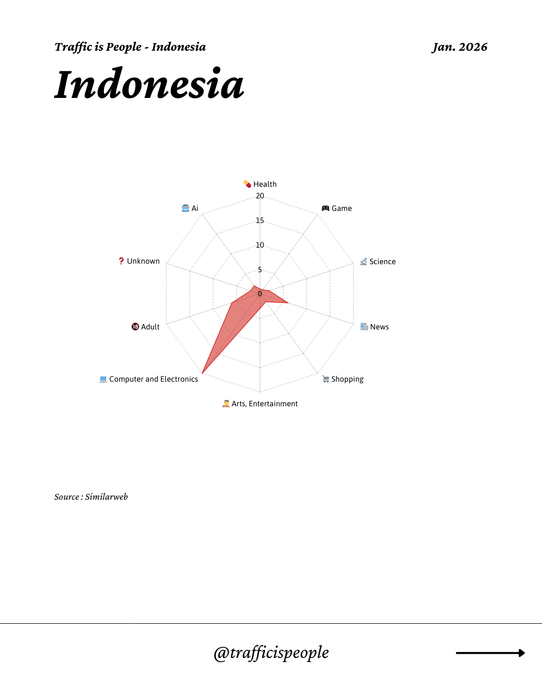 January 2026 Top 10 Popular Content Categories Indonesia