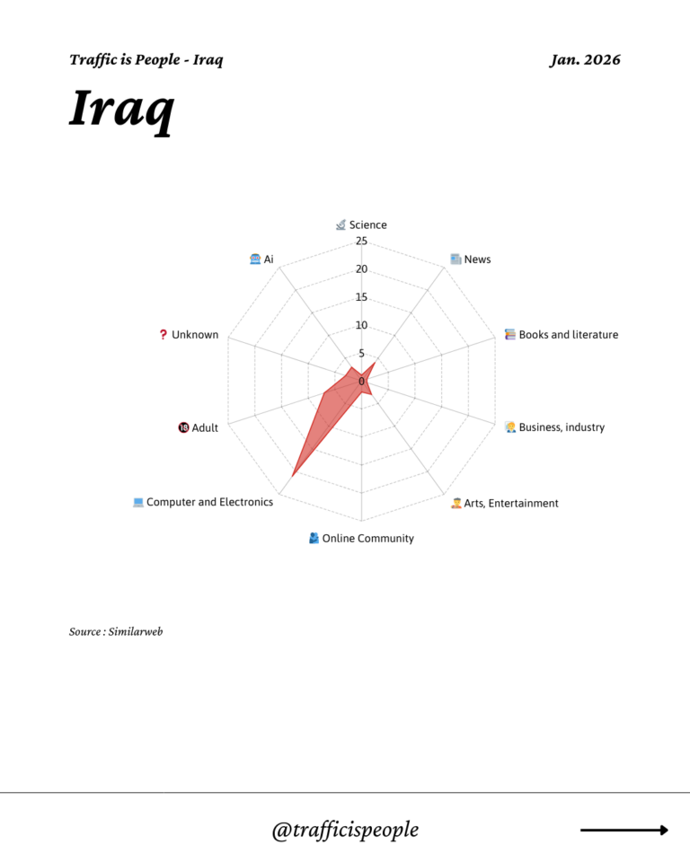 January 2026 Top 10 Popular Content Categories Iraq