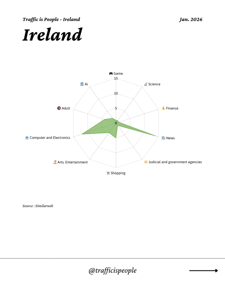 January 2026 Top 10 Popular Content Categories Ireland