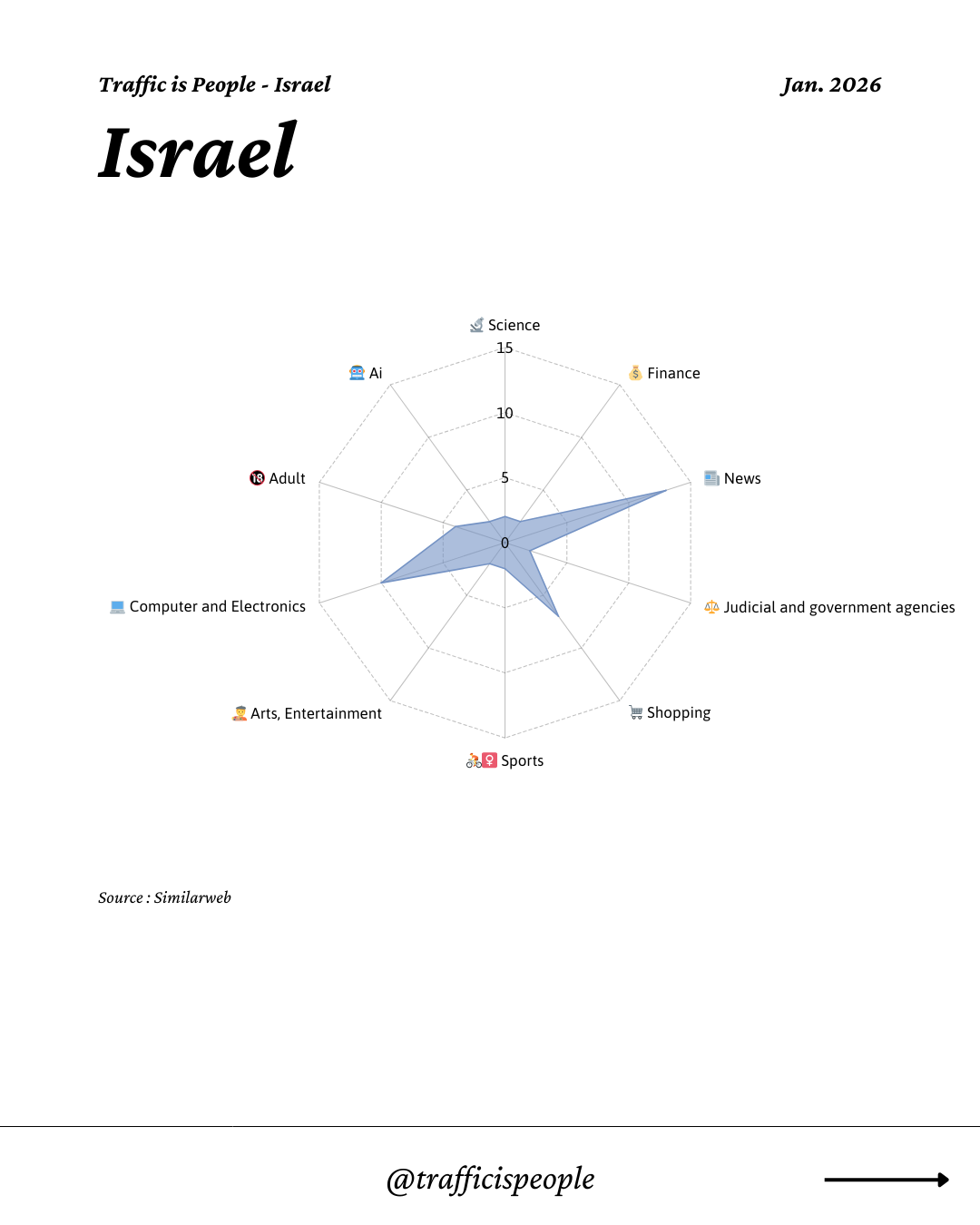 January 2026 Top 10 Popular Content Categories Israel