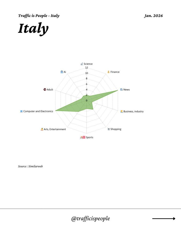 January 2026 Top 10 Popular Content Categories Italy