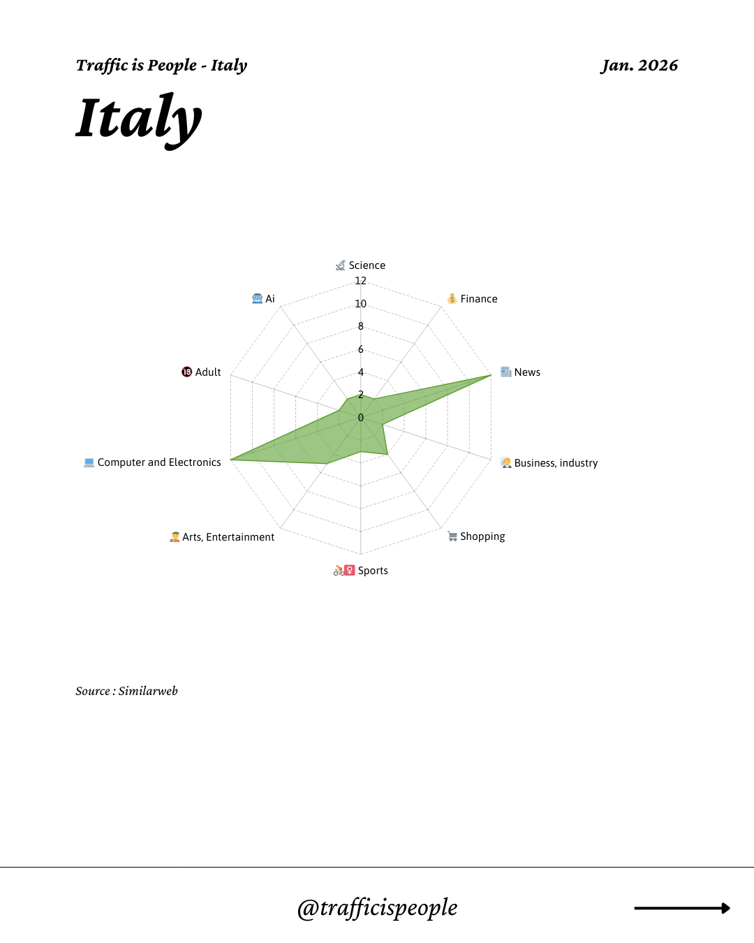 January 2026 Top 10 Popular Content Categories Italy