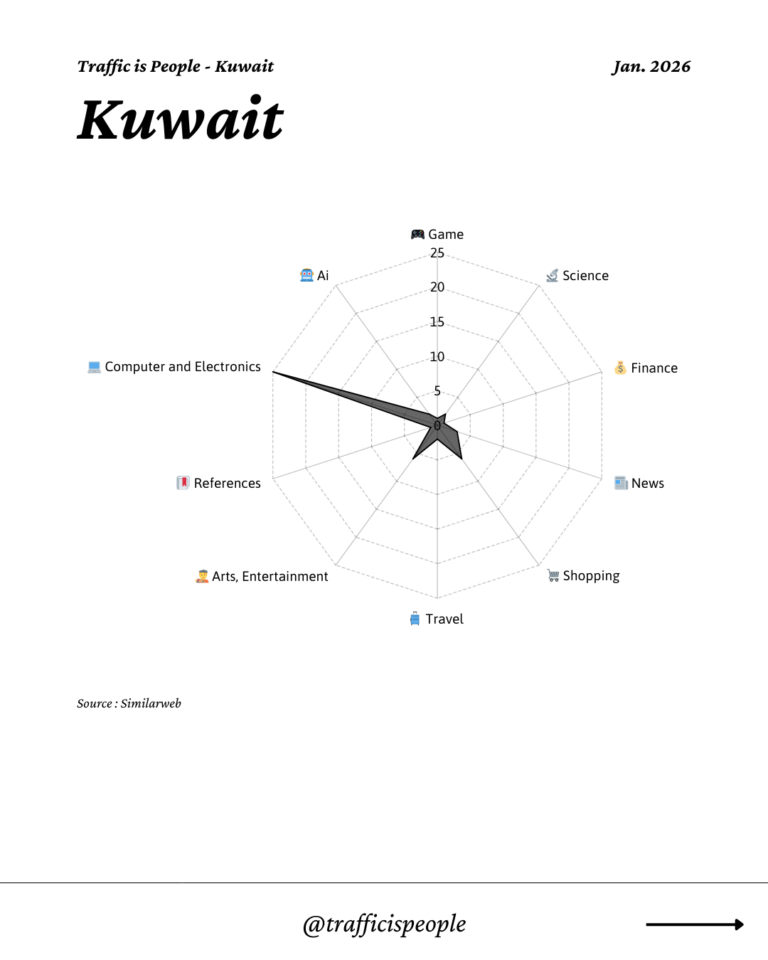 January 2026 Top 10 Popular Content Categories Kuwait