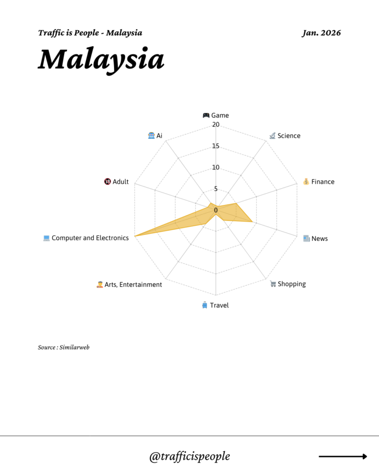 January 2026 Top 10 Popular Content Categories Malaysia