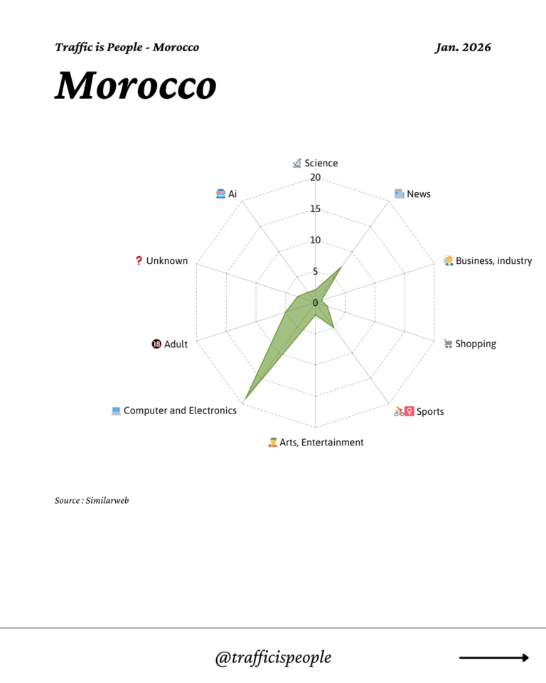 January 2026 Top 10 Popular Content Categories Morocco