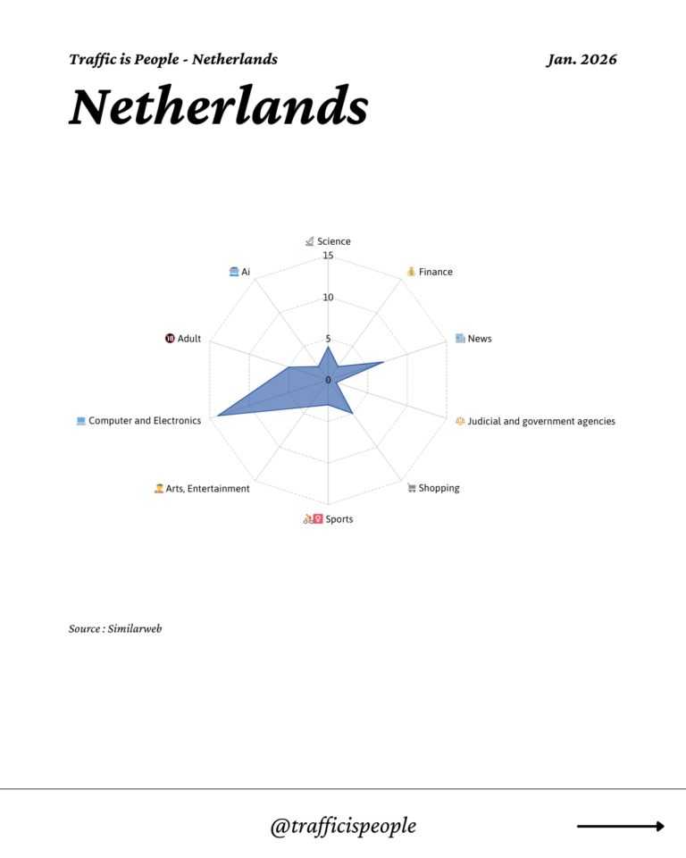 January 2026 Top 10 Popular Content Categories Netherlands