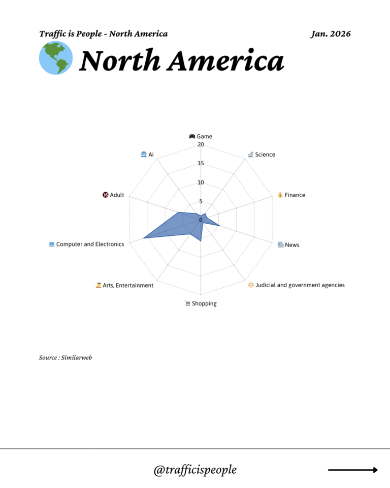 January 2026 Top 10 Popular Content Categories North America
